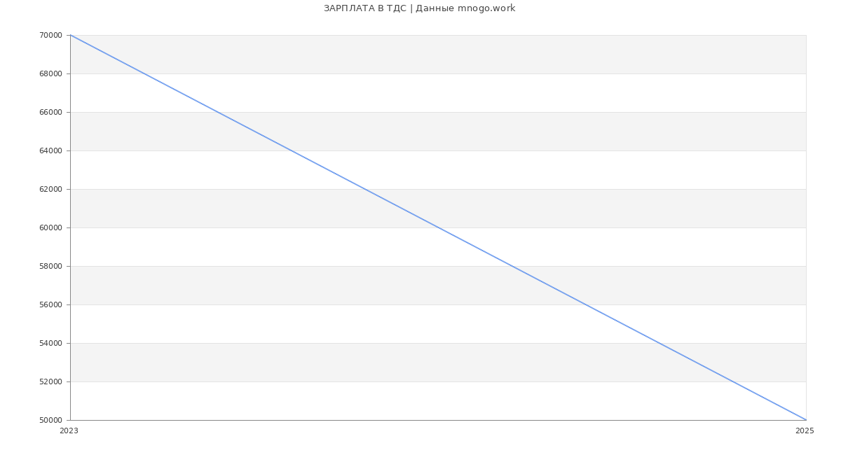 Статистика зарплат ТДС