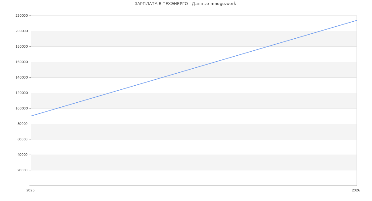 Статистика зарплат ТЕХЭНЕРГО