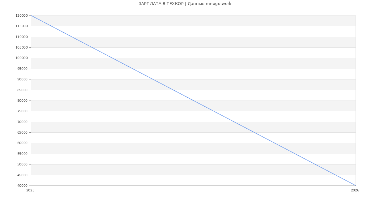 Статистика зарплат ТЕХКОР