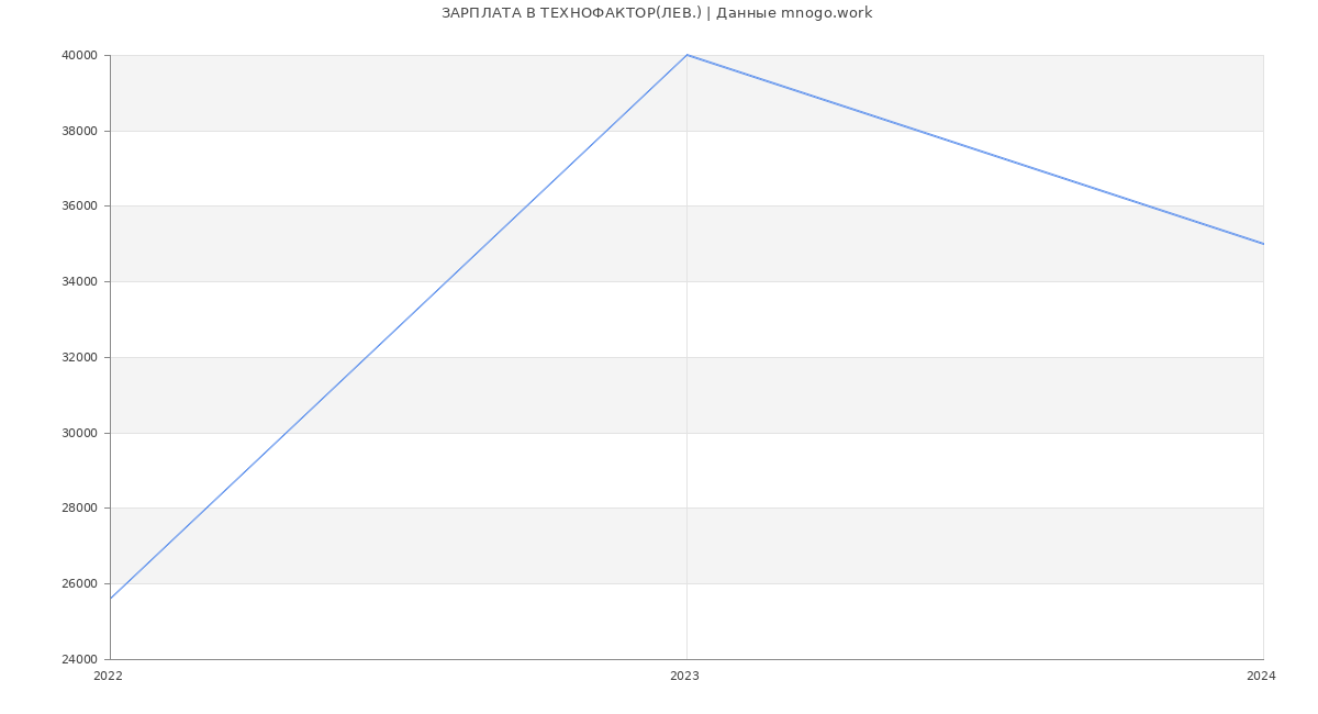 Статистика зарплат ТЕХНОФАКТОР(ЛЕВ.)
