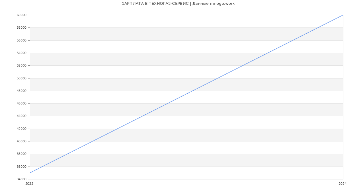 Статистика зарплат ТЕХНОГАЗ-СЕРВИС