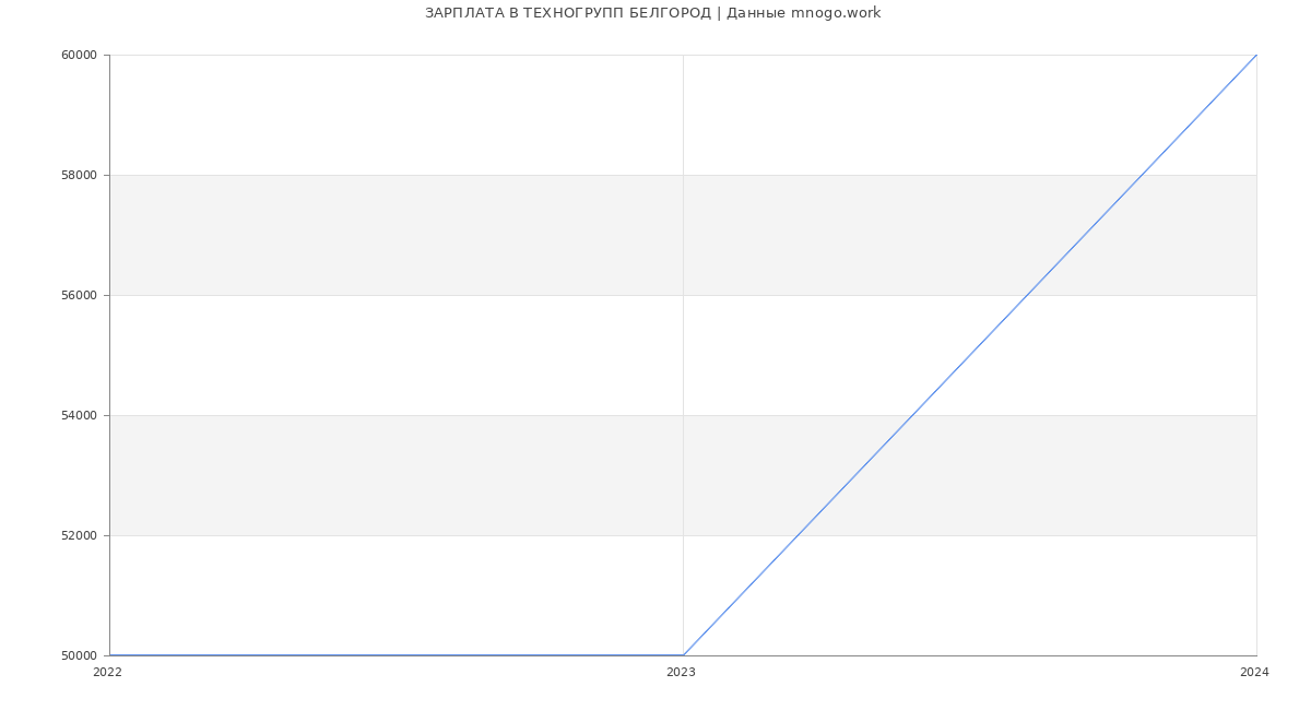 Статистика зарплат ТЕХНОГРУПП БЕЛГОРОД