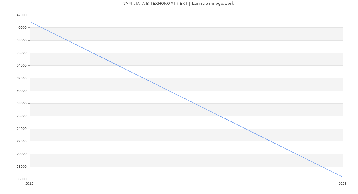 Статистика зарплат ТЕХНОКОМПЛЕКТ