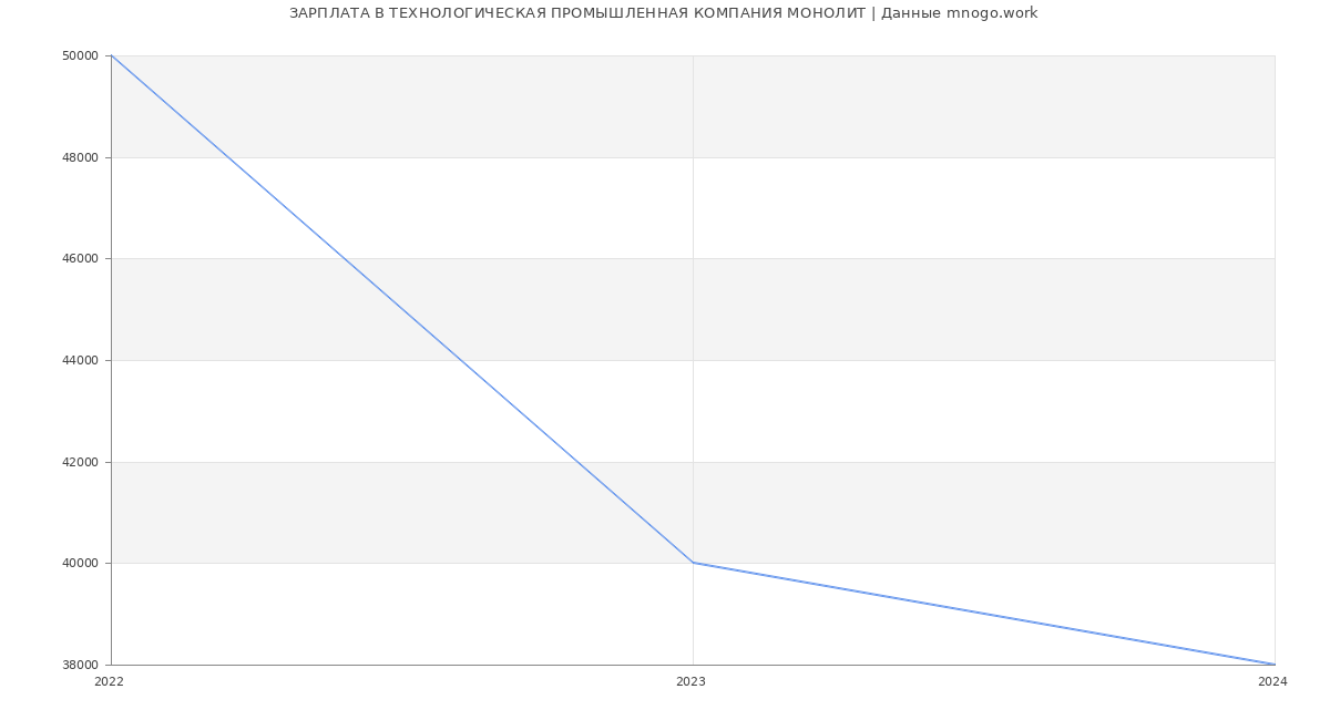Статистика зарплат ТЕХНОЛОГИЧЕСКАЯ ПРОМЫШЛЕННАЯ КОМПАНИЯ МОНОЛИТ