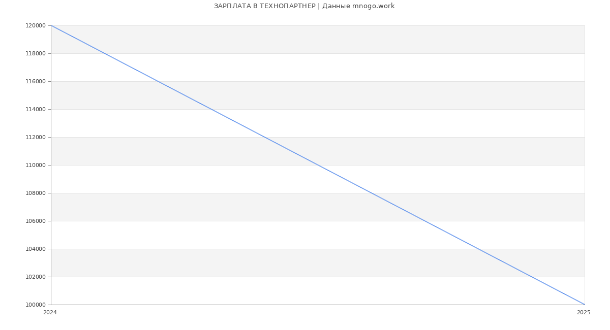 Статистика зарплат ТЕХНОПАРТНЕР