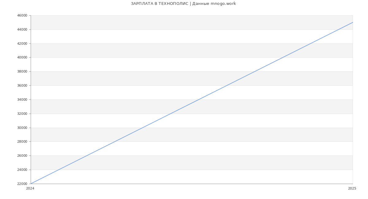 Статистика зарплат ТЕХНОПОЛИС Статистика зарплат ТЕХНОПОЛИС