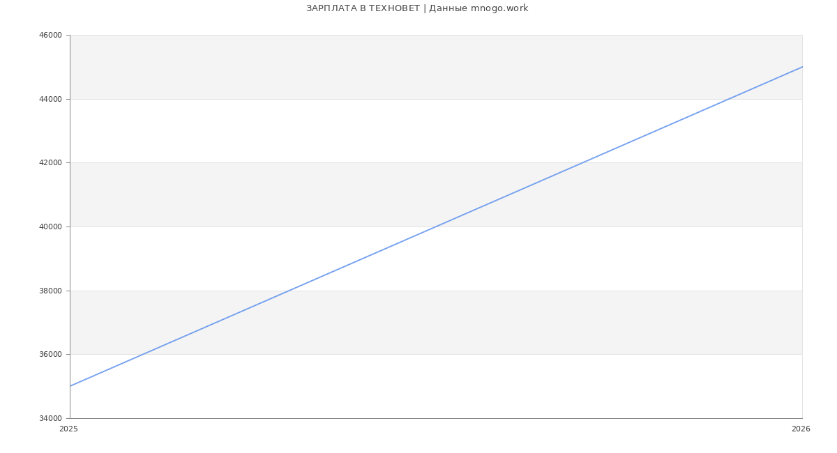 Статистика зарплат ТЕХНОВЕТ