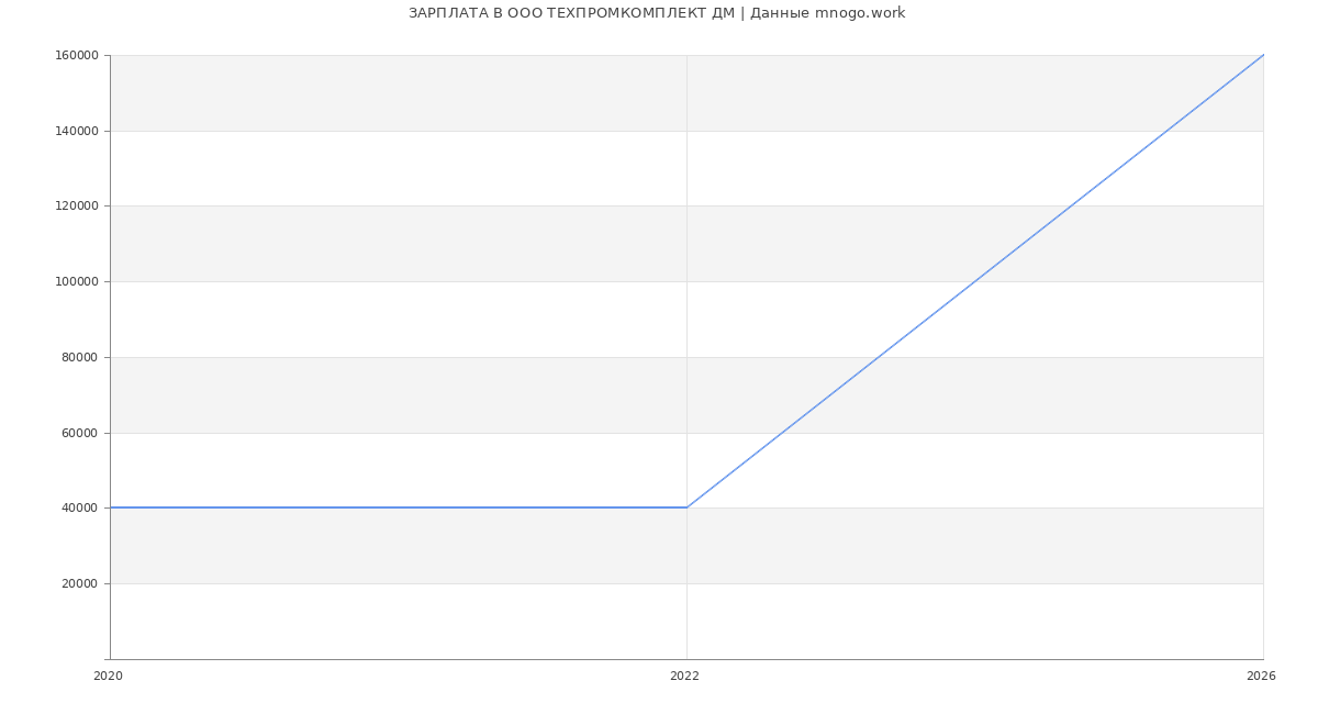 Статистика зарплат в ТЕХПРОМКОМПЛЕКТ ДМ