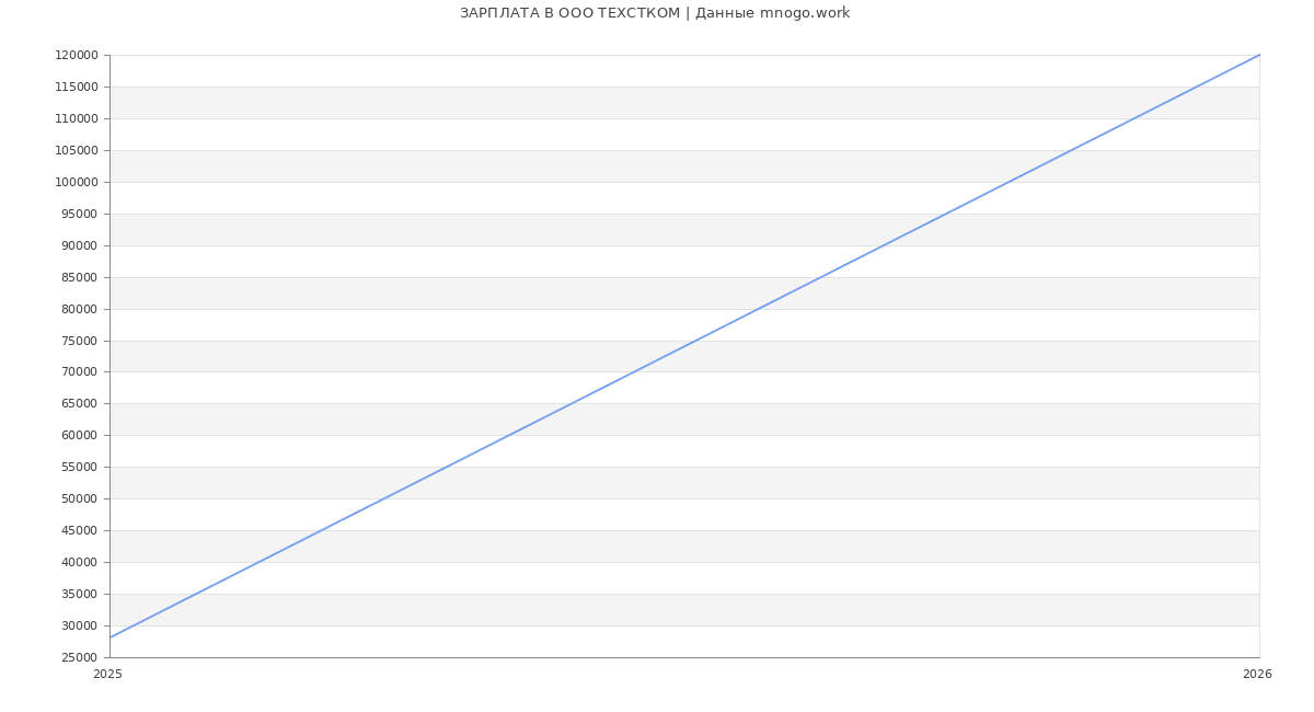 Статистика зарплат в ТЕХСТКОМ