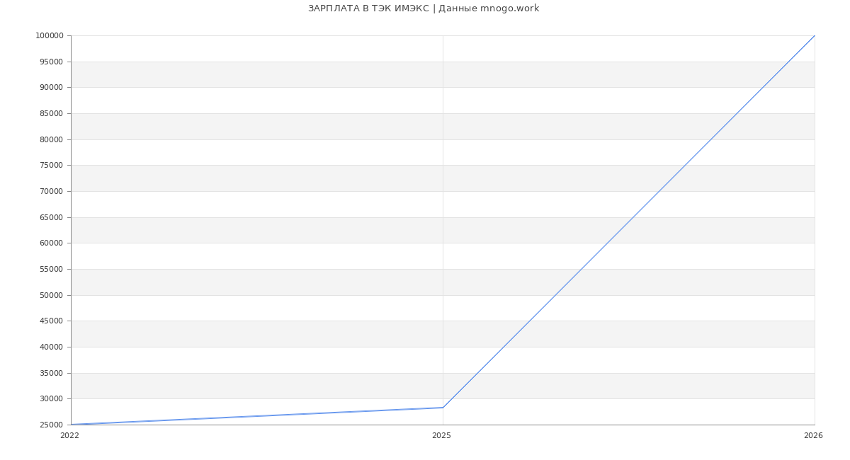 Статистика зарплат ТЭК ИМЭКС