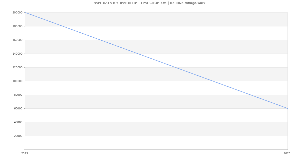 Статистика зарплат УПРАВЛЕНИЕ ТРАНСПОРТОМ