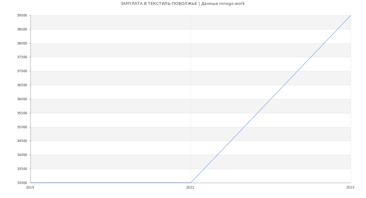 Статистика зарплат ТЕКСТИЛЬ-ПОВОЛЖЬЕ