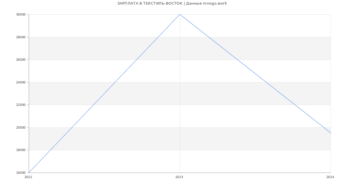 Статистика зарплат ТЕКСТИЛЬ-ВОСТОК