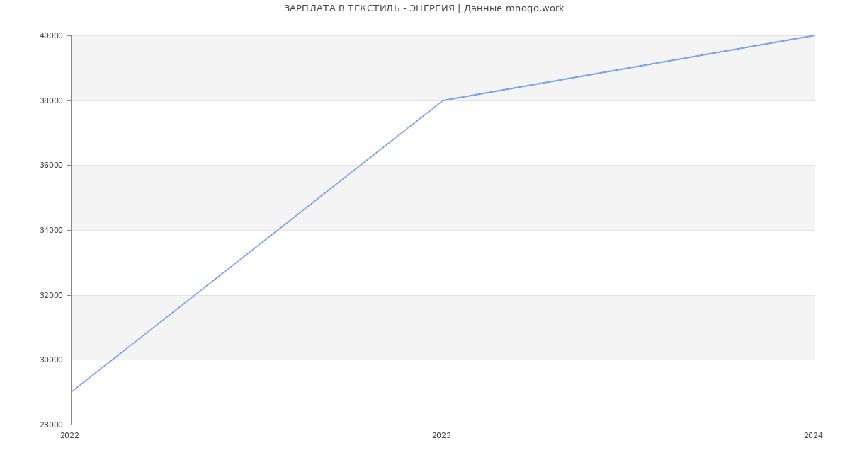 Статистика зарплат ТЕКСТИЛЬ - ЭНЕРГИЯ