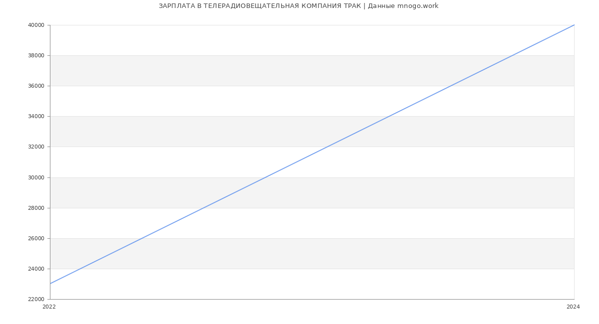 Статистика зарплат ТЕЛЕРАДИОВЕЩАТЕЛЬНАЯ КОМПАНИЯ ТРАК