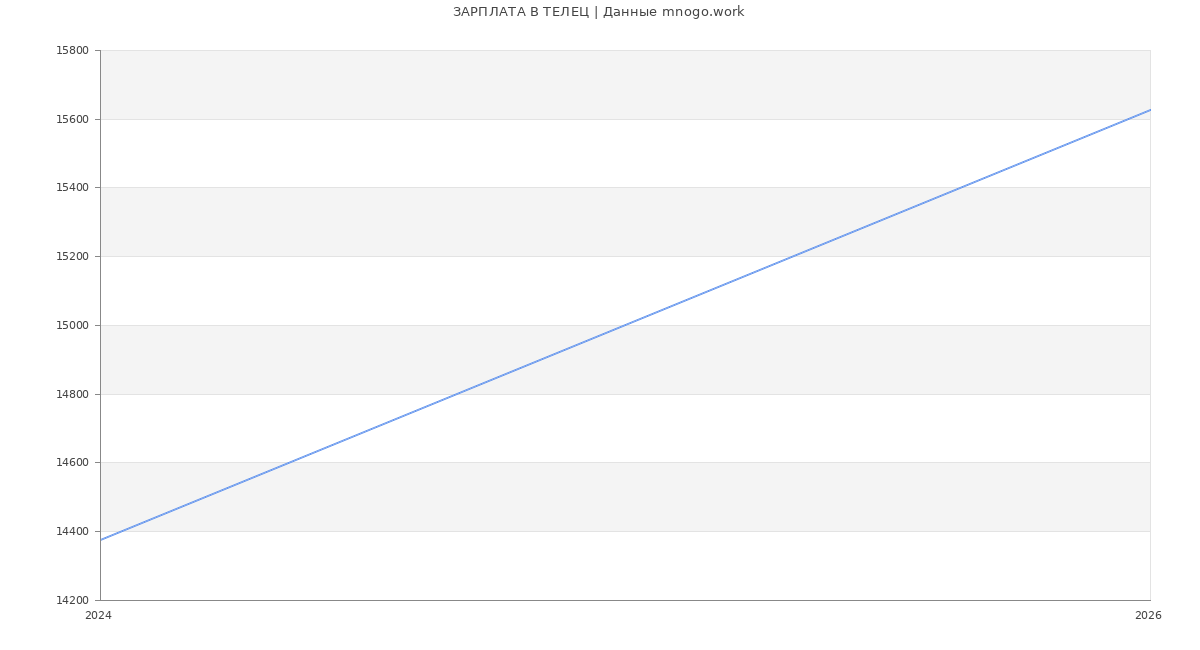 Статистика зарплат ТЕЛЕЦ