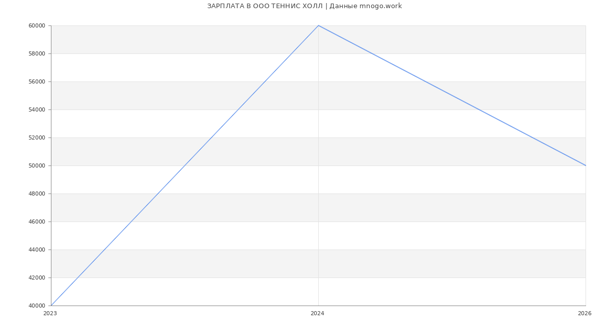 Статистика зарплат в ТЕННИС ХОЛЛ