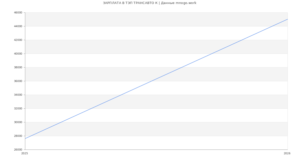 Статистика зарплат ТЭП ТРАНСАВТО К