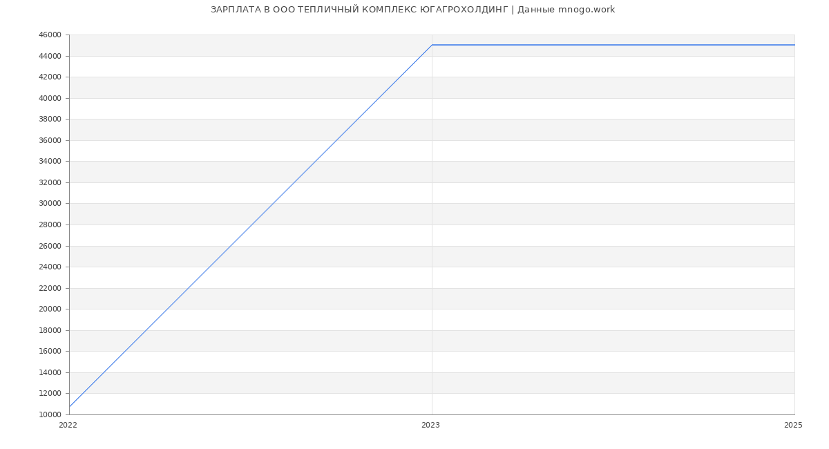Статистика зарплат в ТЕПЛИЧНЫЙ КОМПЛЕКС ЮГАГРОХОЛДИНГ