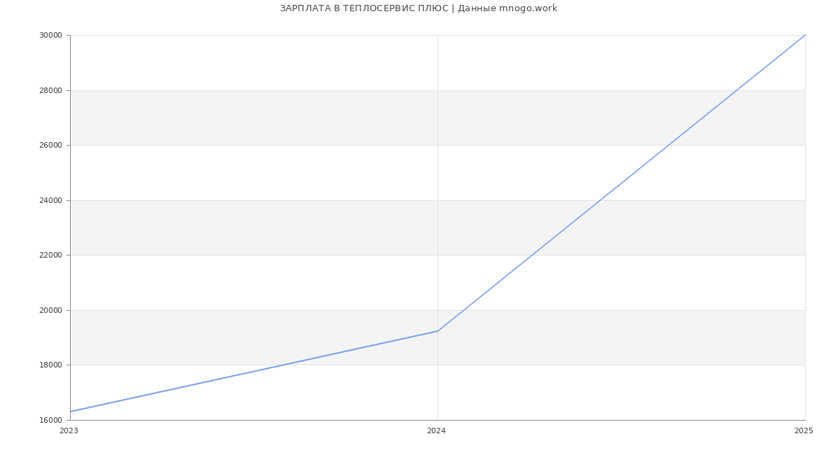 Статистика зарплат ТЕПЛОСЕРВИС ПЛЮС