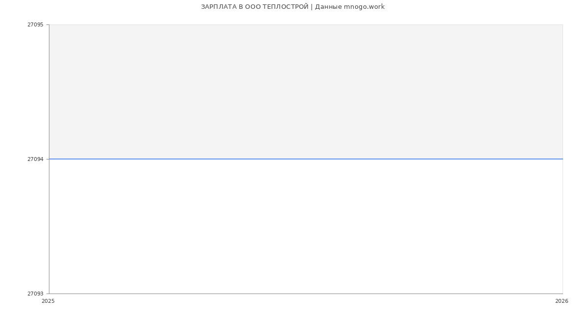 Статистика зарплат в ТЕПЛОСТРОЙ