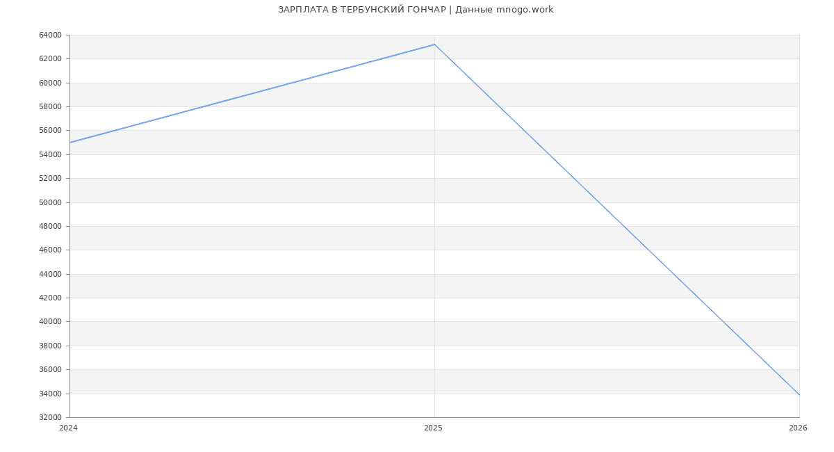 Статистика зарплат ТЕРБУНСКИЙ ГОНЧАР