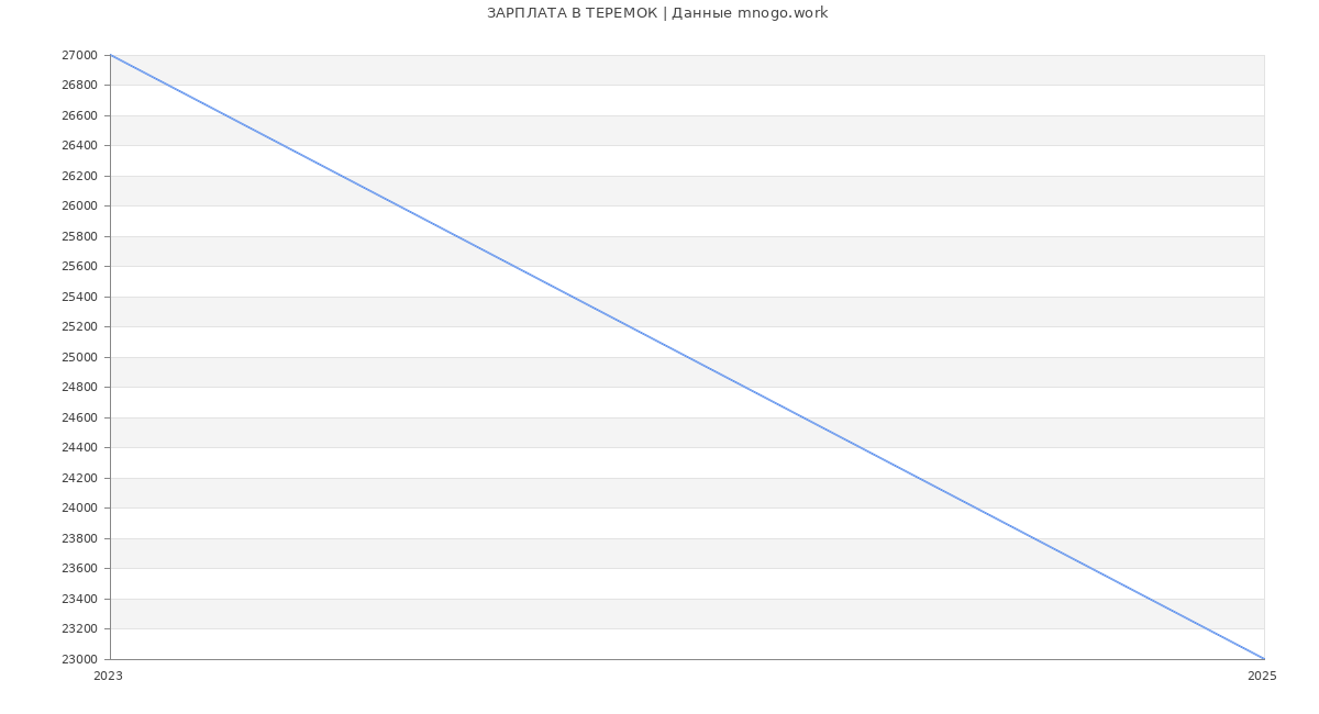 Статистика зарплат ТЕРЕМОК