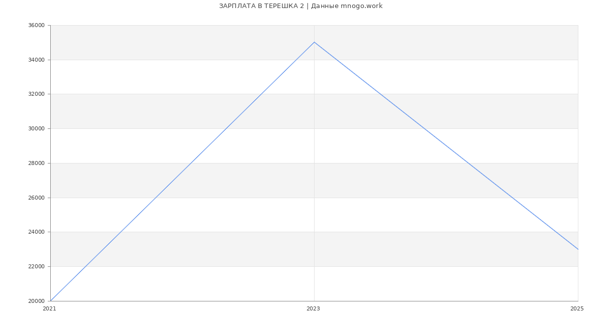 Статистика зарплат ТЕРЕШКА 2
