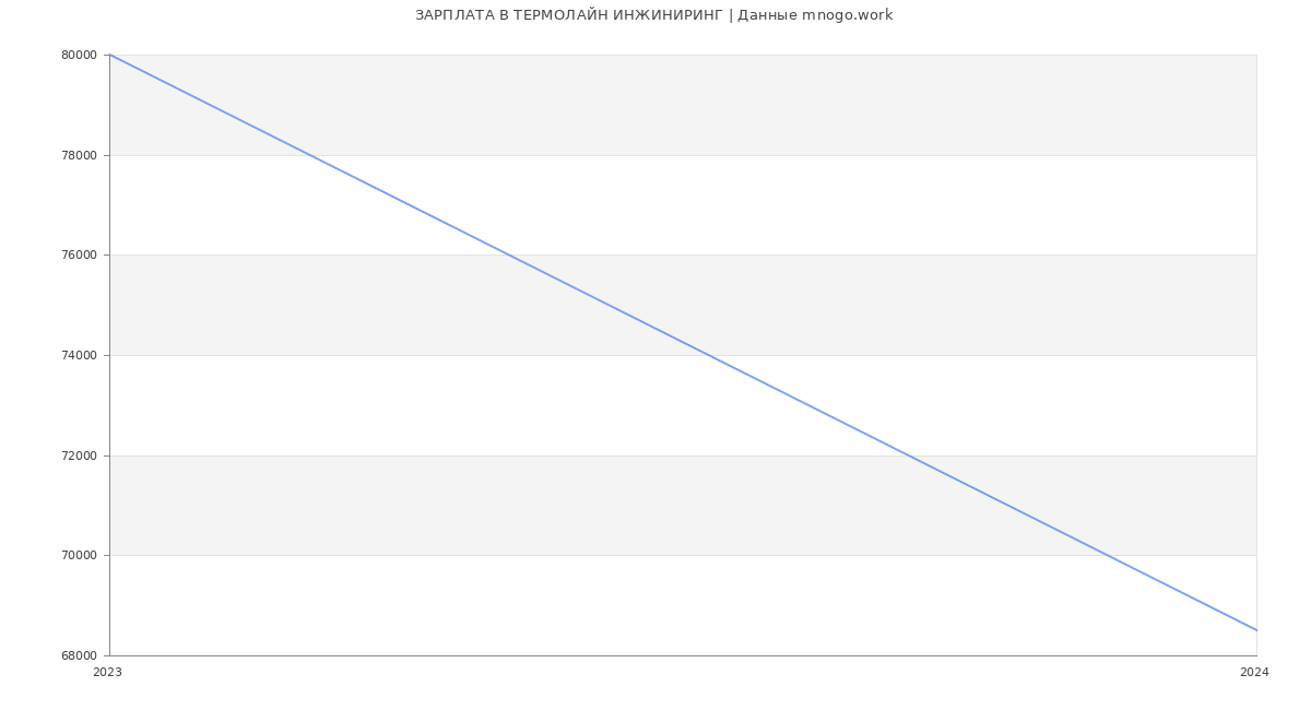 Статистика зарплат ТЕРМОЛАЙН ИНЖИНИРИНГ