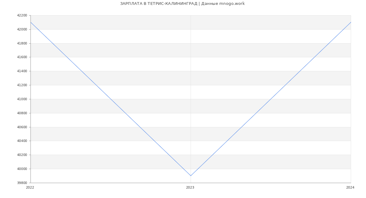Статистика зарплат ТЕТРИС-КАЛИНИНГРАД