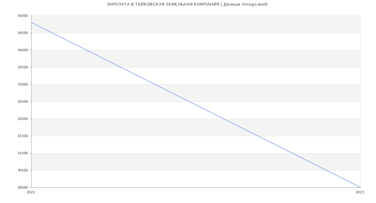 Статистика зарплат ТЕЙКОВСКАЯ ЗЕМЕЛЬНАЯ КОМПАНИЯ