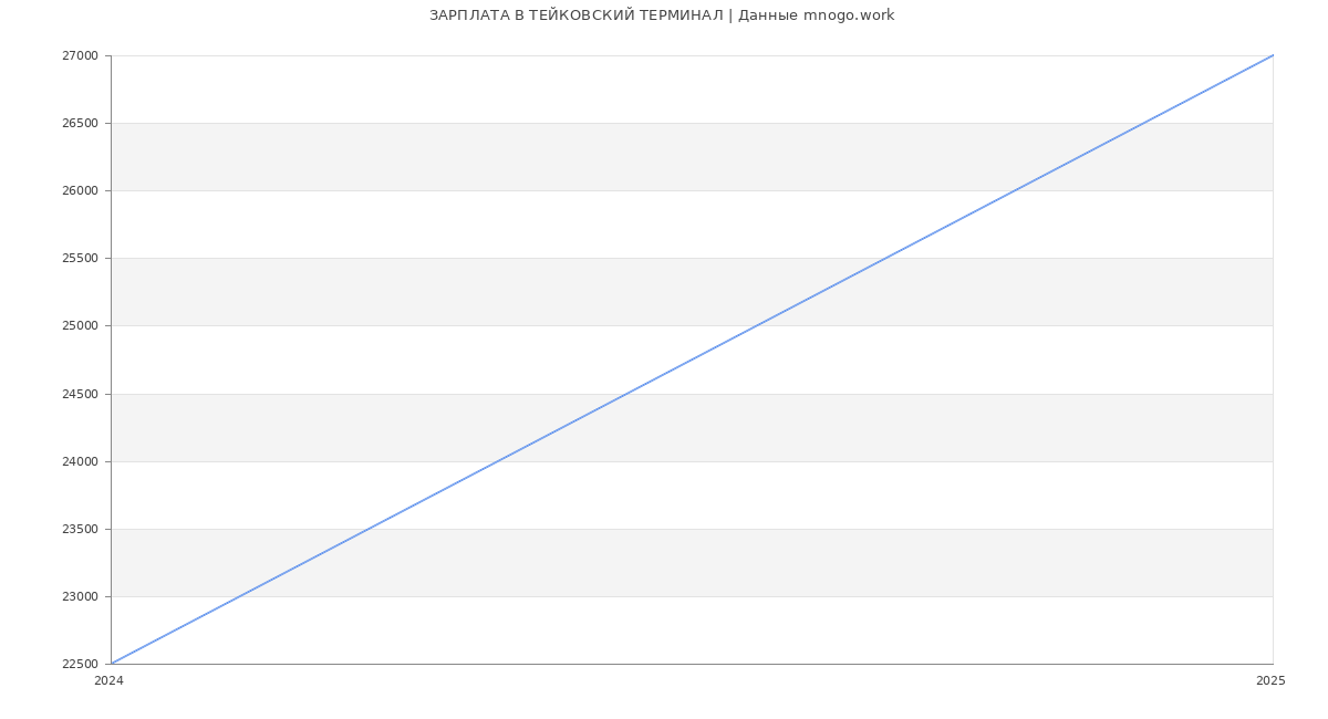 Статистика зарплат ТЕЙКОВСКИЙ ТЕРМИНАЛ