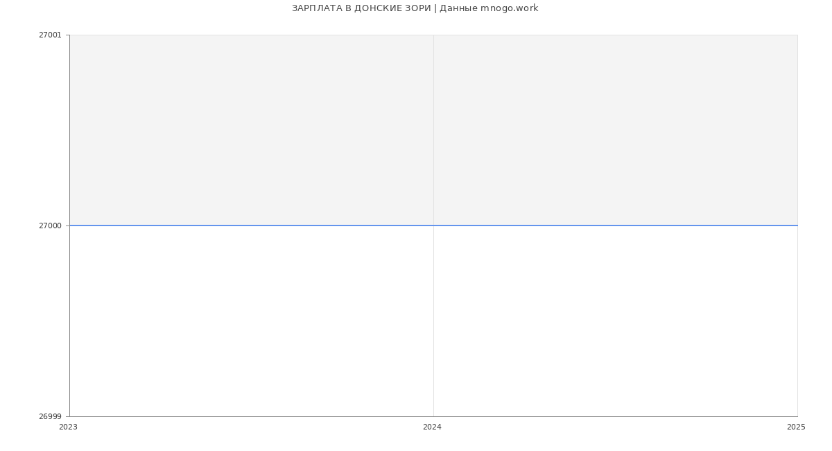 Статистика зарплат ДОНСКИЕ ЗОРИ
