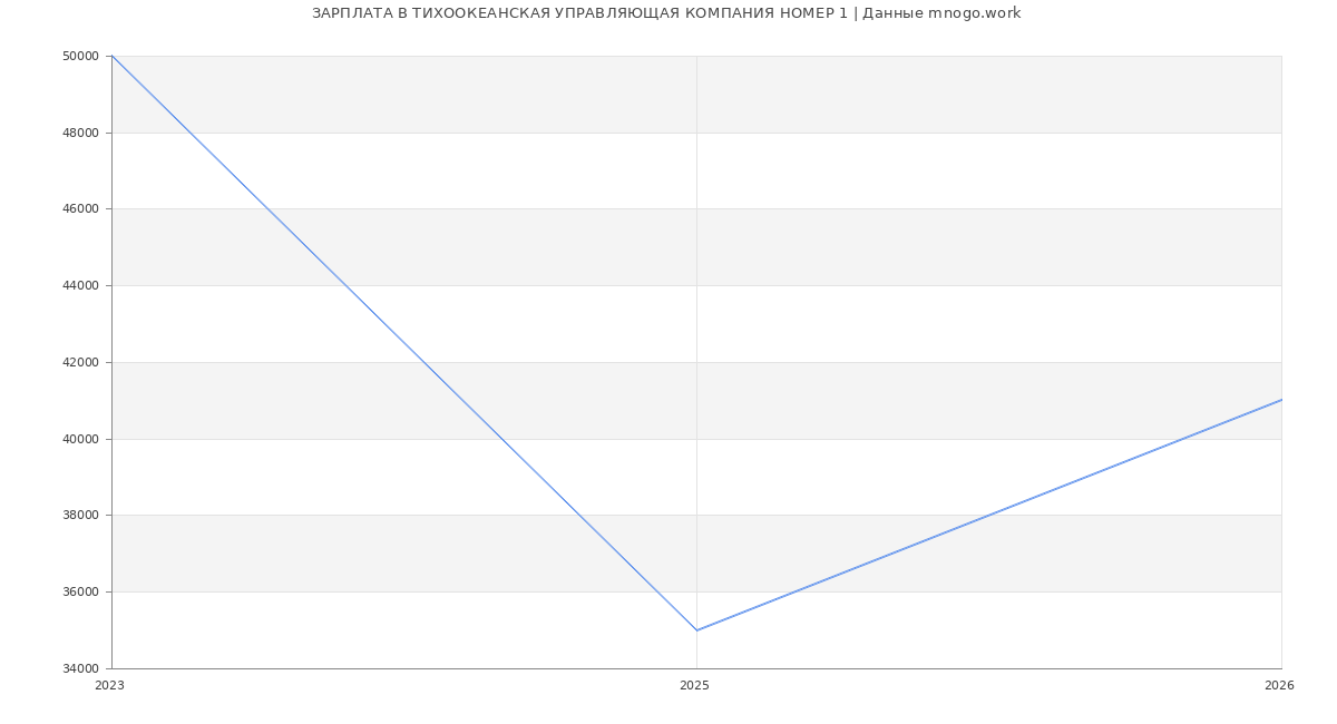 Статистика зарплат ТИХООКЕАНСКАЯ УПРАВЛЯЮЩАЯ КОМПАНИЯ НОМЕР 1