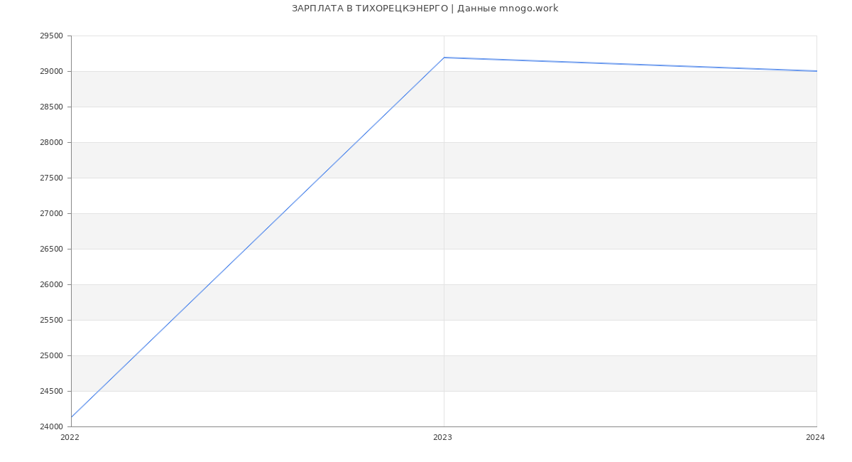Статистика зарплат ТИХОРЕЦКЭНЕРГО