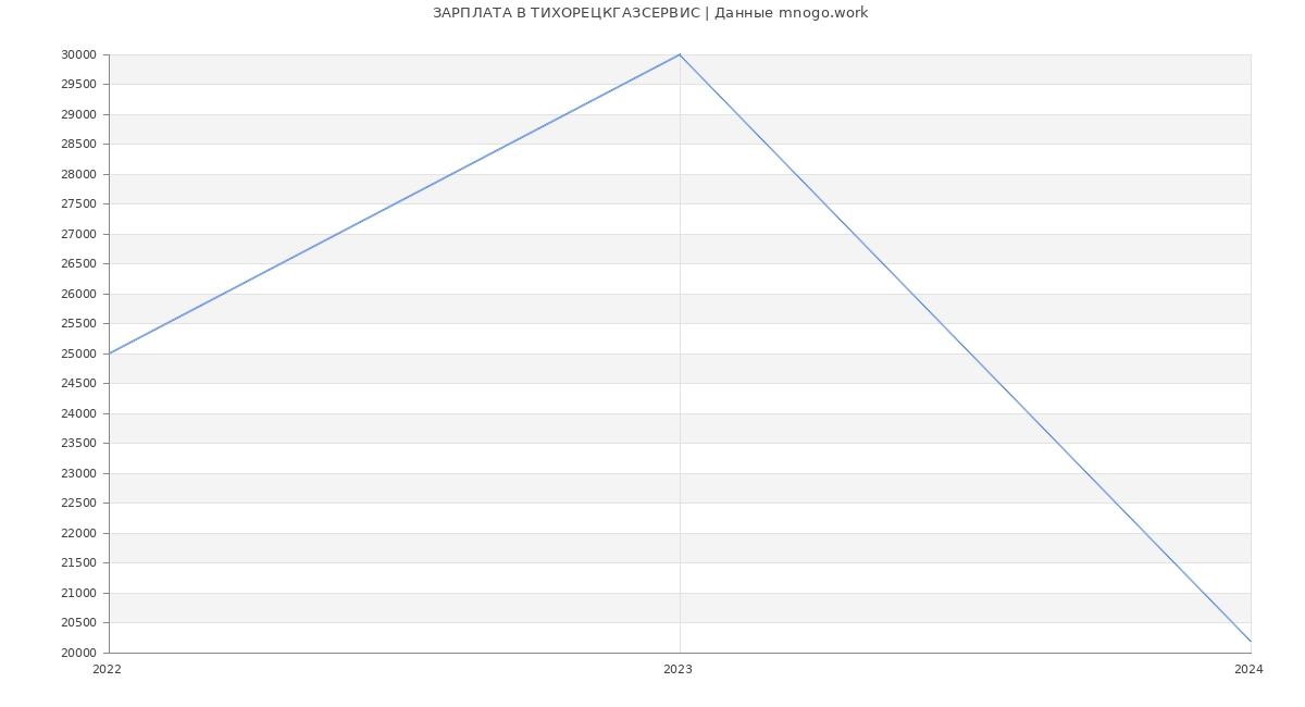 Статистика зарплат ТИХОРЕЦКГАЗСЕРВИС