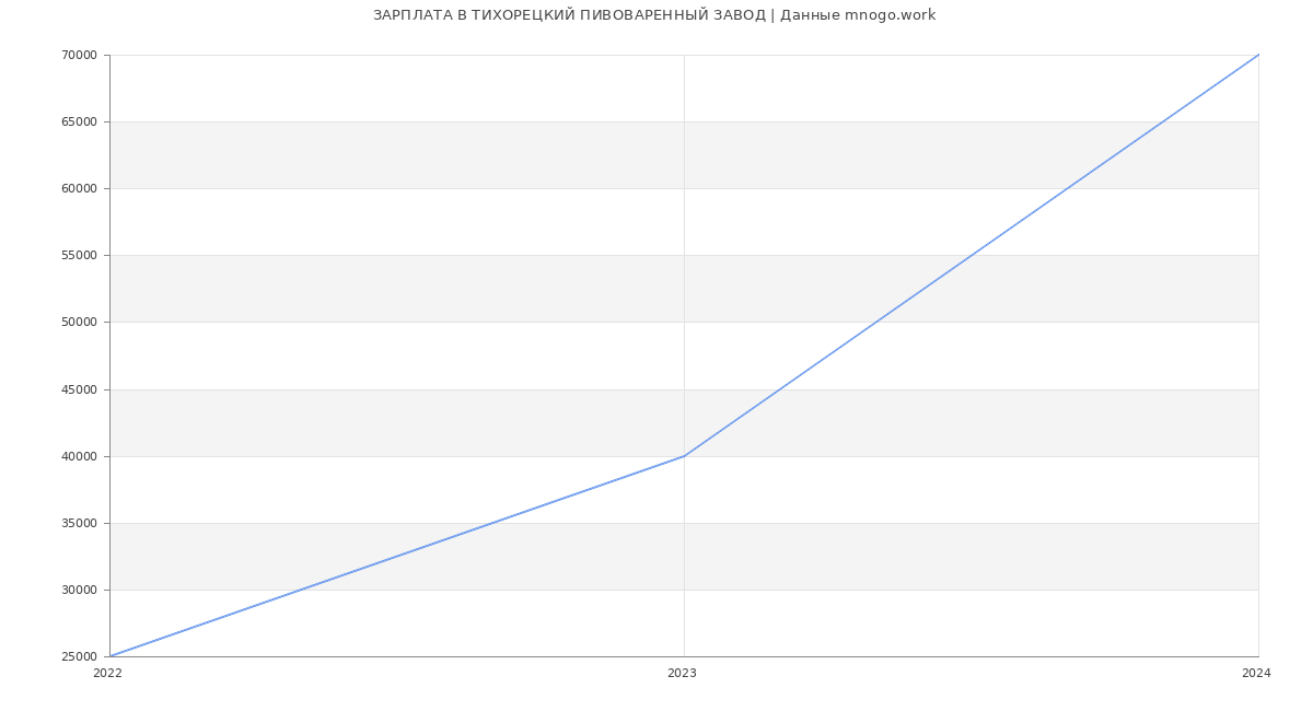 Статистика зарплат ТИХОРЕЦКИЙ ПИВОВАРЕННЫЙ ЗАВОД