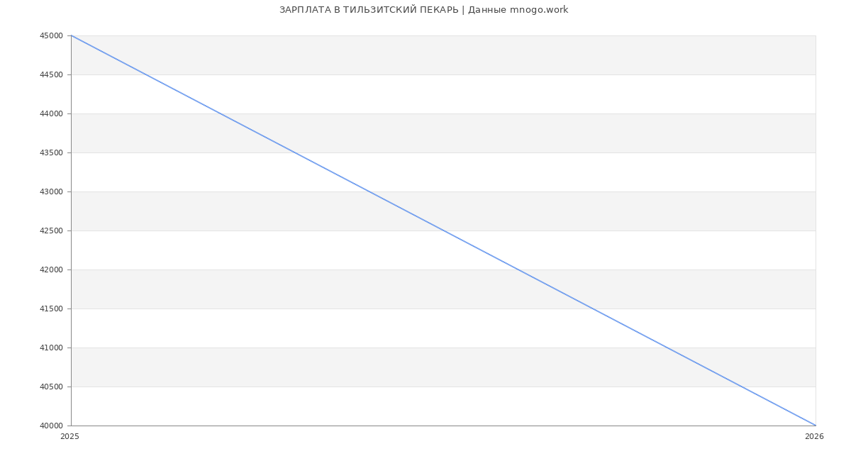 Статистика зарплат ТИЛЬЗИТСКИЙ ПЕКАРЬ
