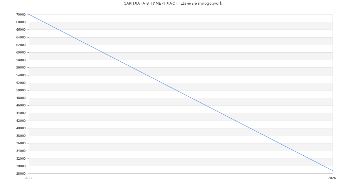 Статистика зарплат ТИМЕРПЛАСТ