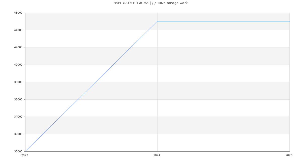 Статистика зарплат ТИСМА
