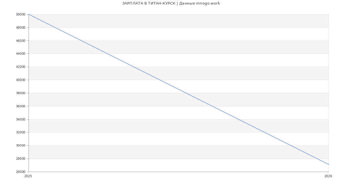 Статистика зарплат ТИТАН-КУРСК