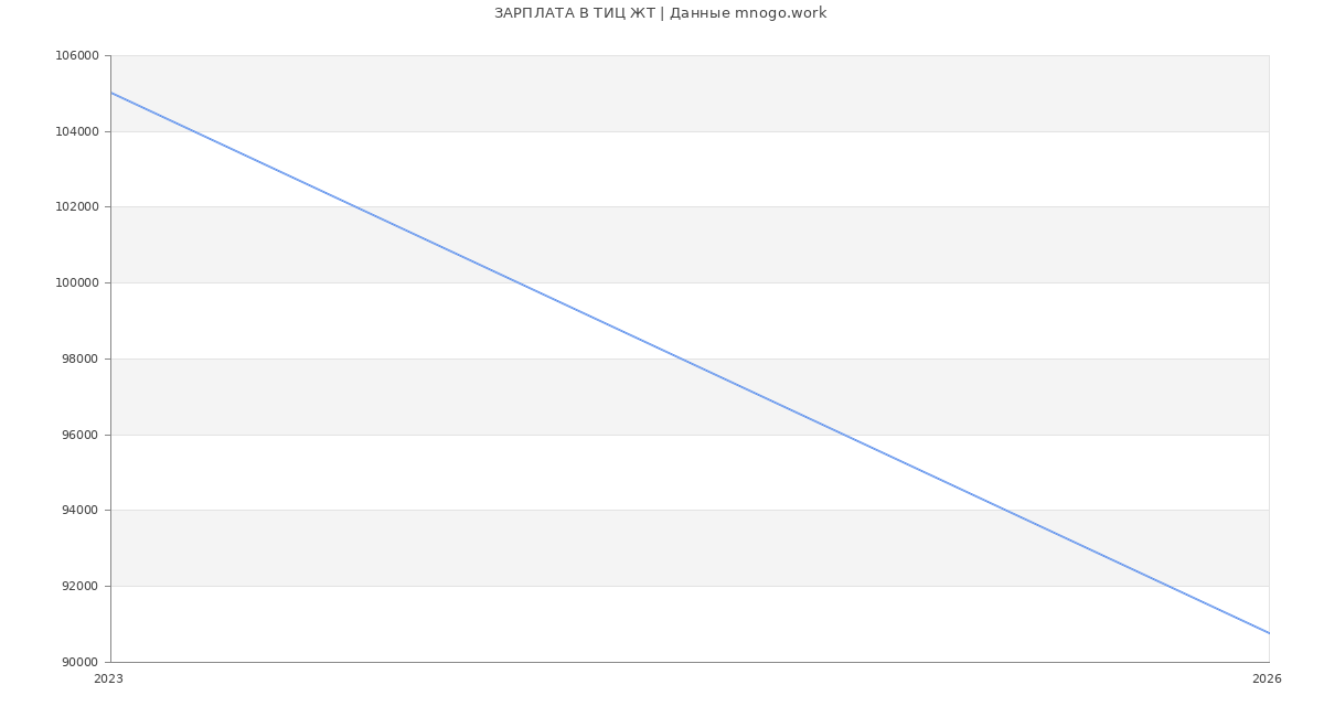 Статистика зарплат ТИЦ ЖТ