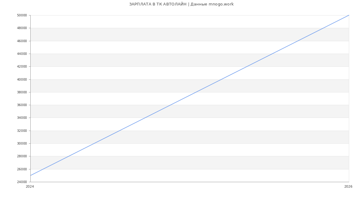 Статистика зарплат ТК АВТОЛАЙН