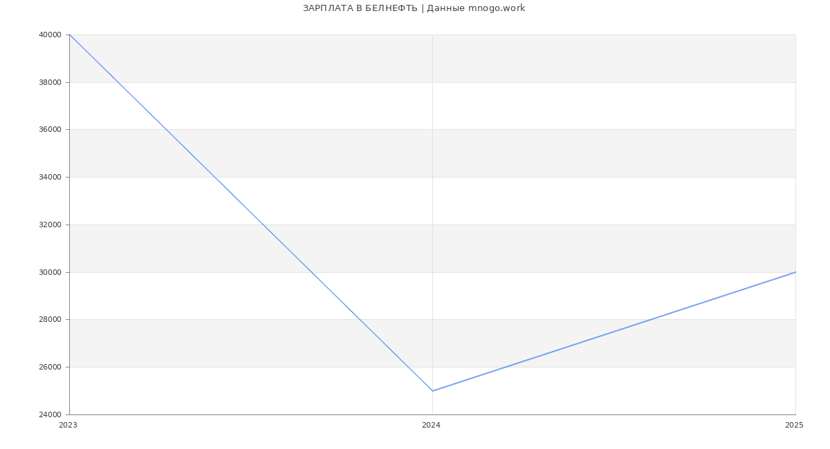 Статистика зарплат БЕЛНЕФТЬ