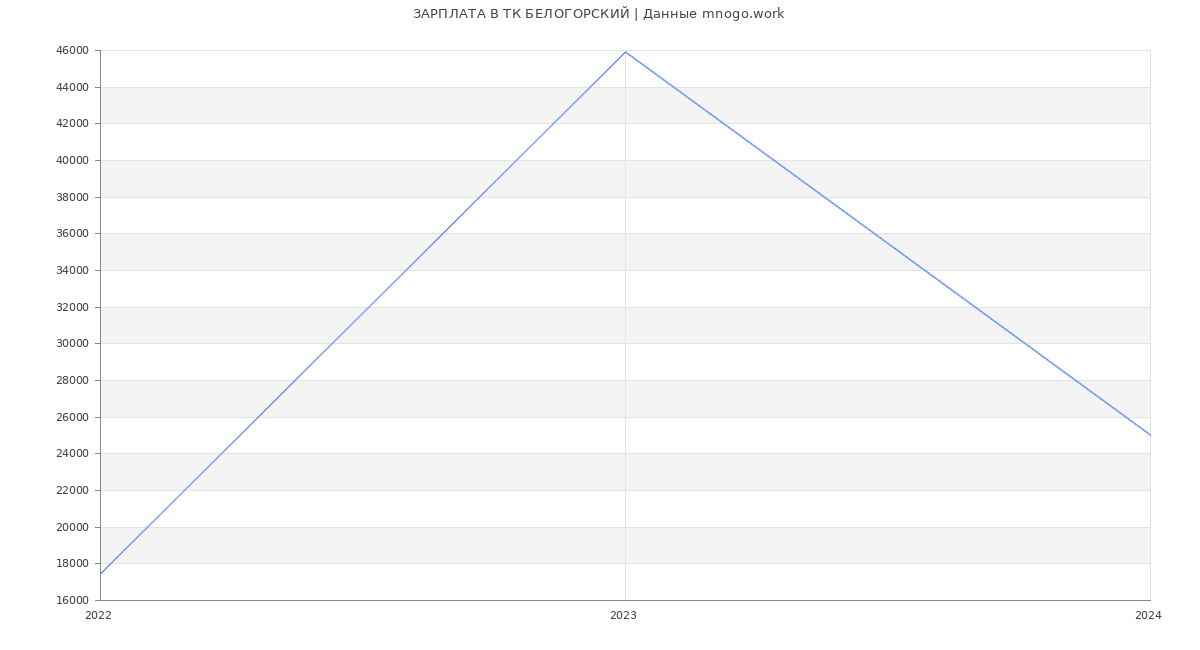 Статистика зарплат ТК БЕЛОГОРСКИЙ