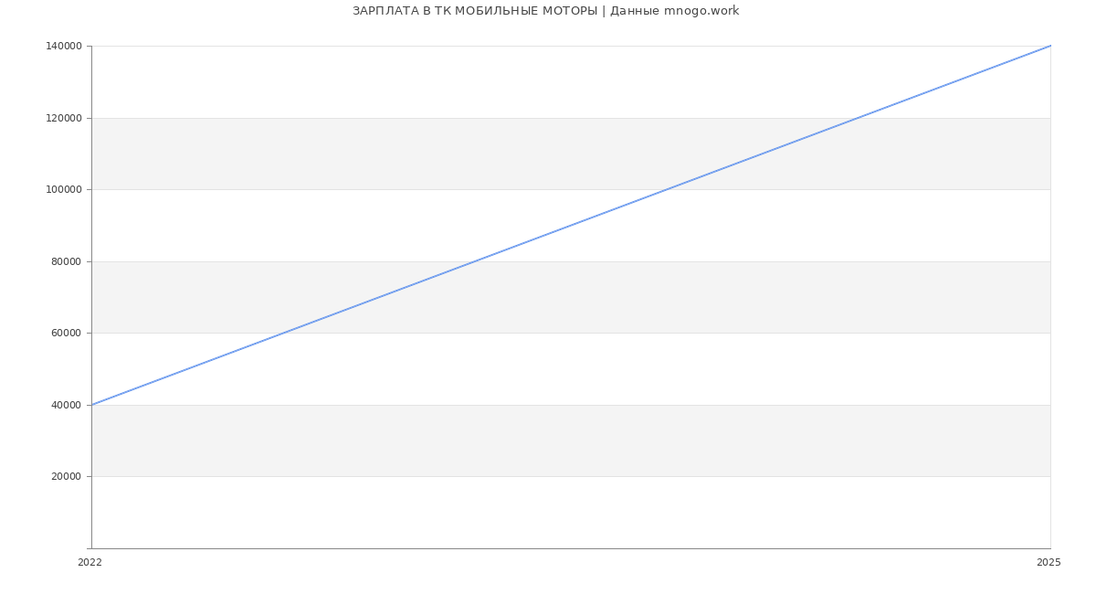 Статистика зарплат ТК МОБИЛЬНЫЕ МОТОРЫ