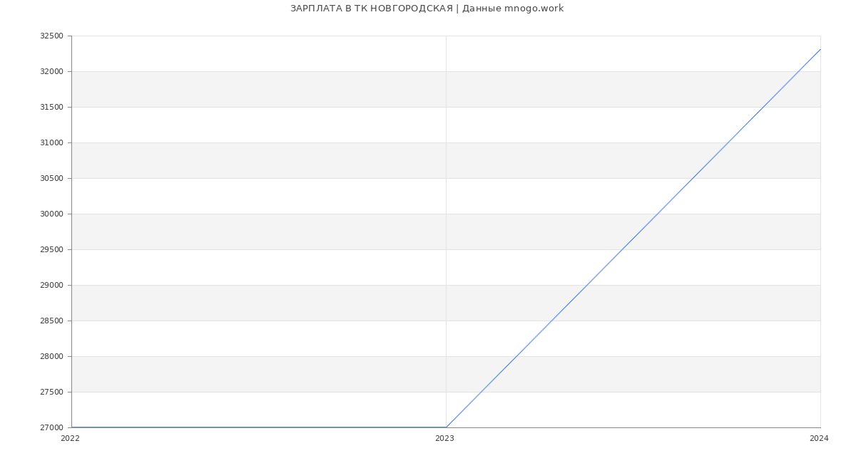 Статистика зарплат ТК НОВГОРОДСКАЯ
