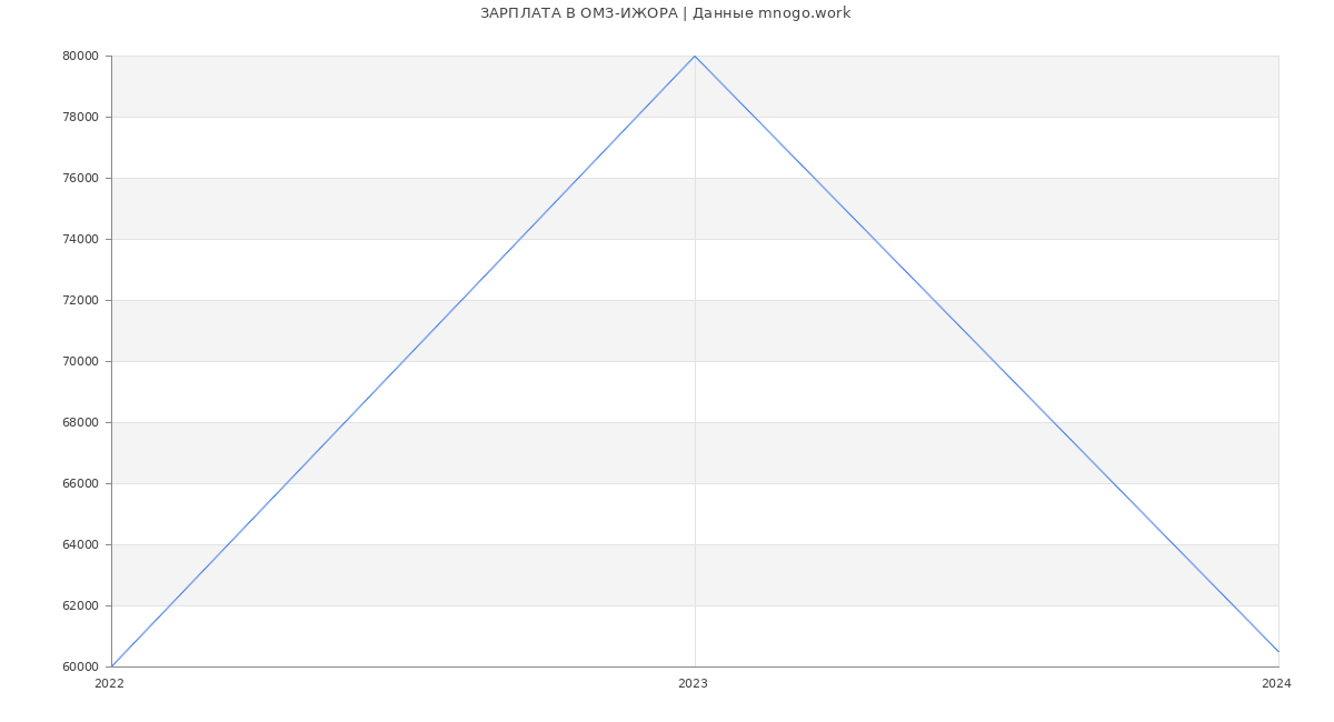 Статистика зарплат ОМЗ-ИЖОРА