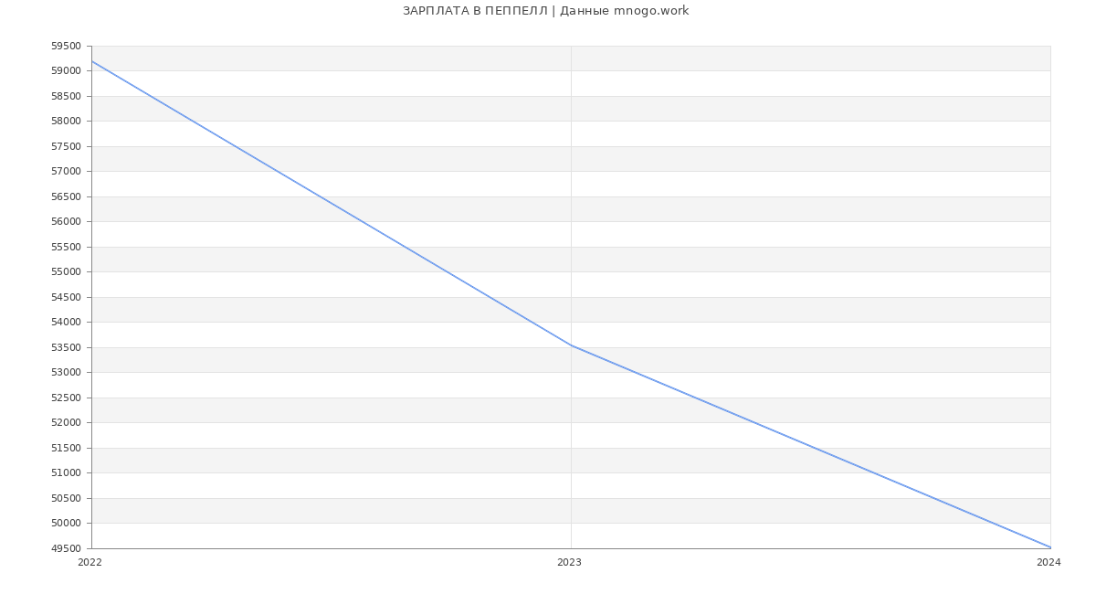 Статистика зарплат ПЕППЕЛЛ