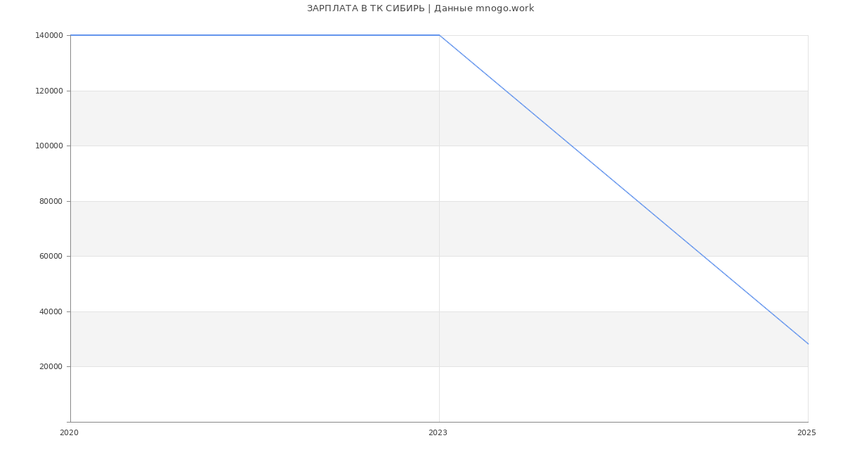 Статистика зарплат ТК СИБИРЬ